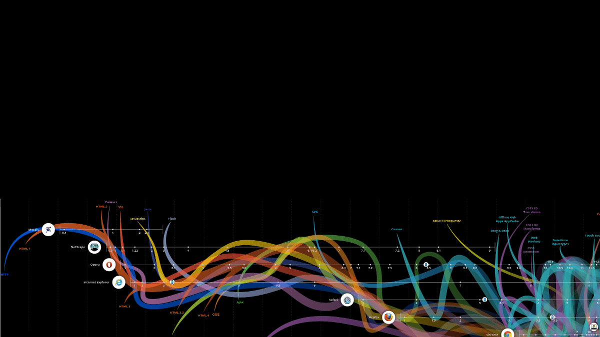 The Evolution of the Web