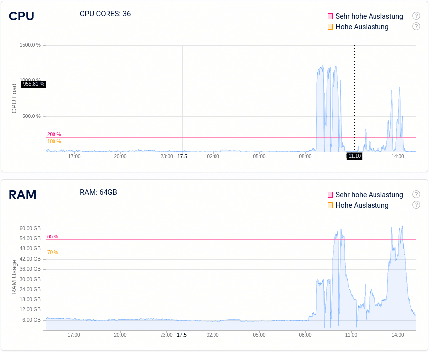 Trafficspike on Slow Queries