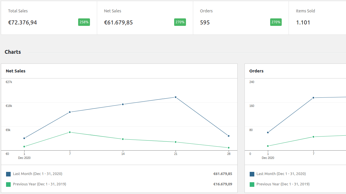 eCommerce Sales