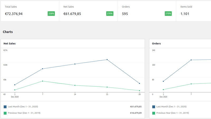 eCommerce Sales